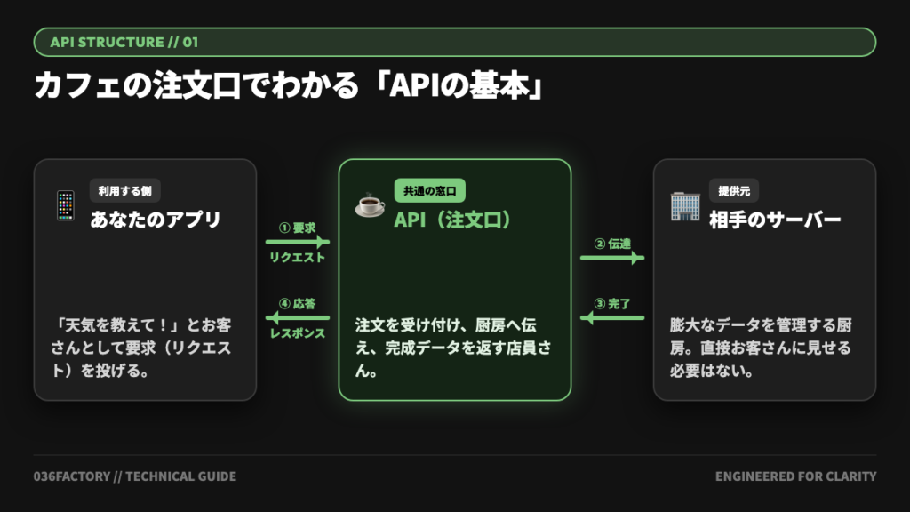 カフェの注文口で直感理解する「APIの基本構造」図解
