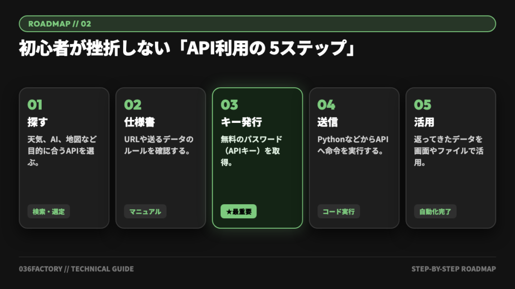 初心者が挫折しない「API利用の 5ステップ」ロードマップ図解
