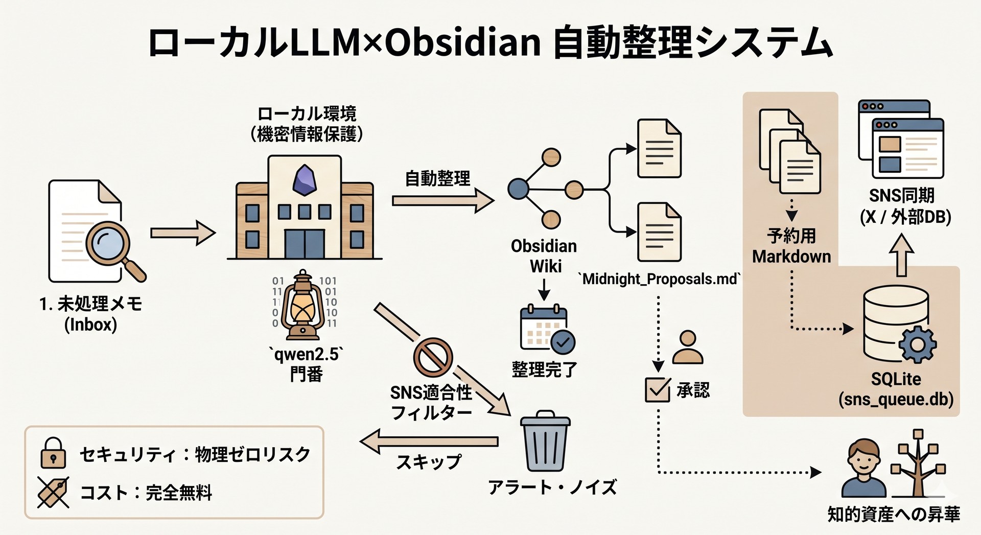 自動整理システム